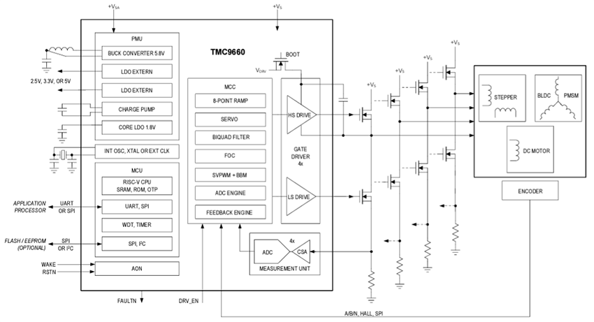 結構圖 - Analog Devices Inc. TMC9660 70V智能閘極驅動器